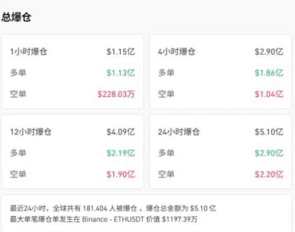 特朗普公布关税后 币圈多空双杀爆仓节目