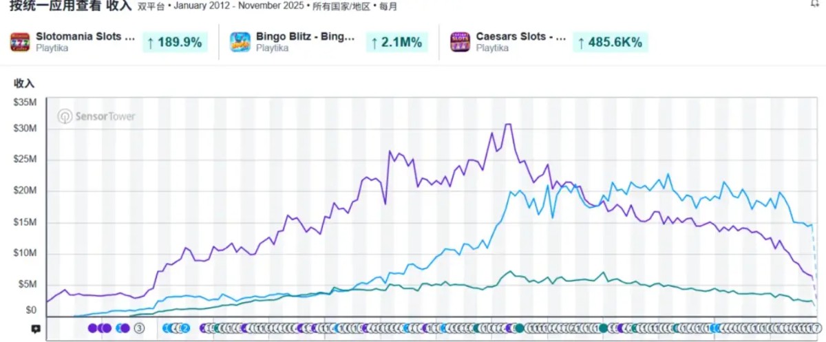 在Casino游戏出海上,能让一款产品持续创收10年,只有顶尖厂商才能做到。